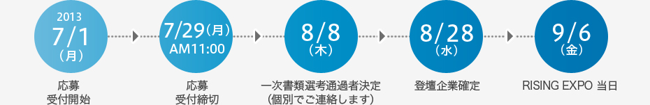 2013年7月1日応募受付開始/7月29日応募受付締切/8月8日一次書類選考通過者決定/8月28日登壇企業確定/9月6日RISING EXPO 当日